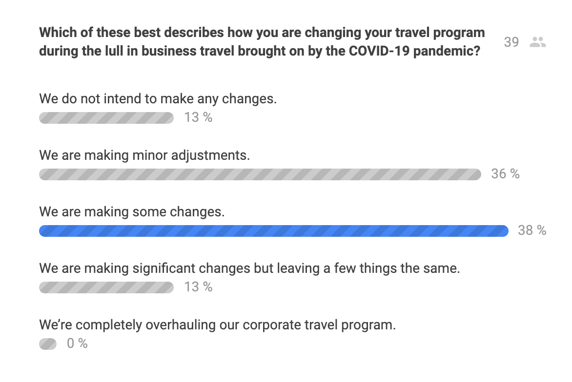 Traxo Travel Program Changes Poll