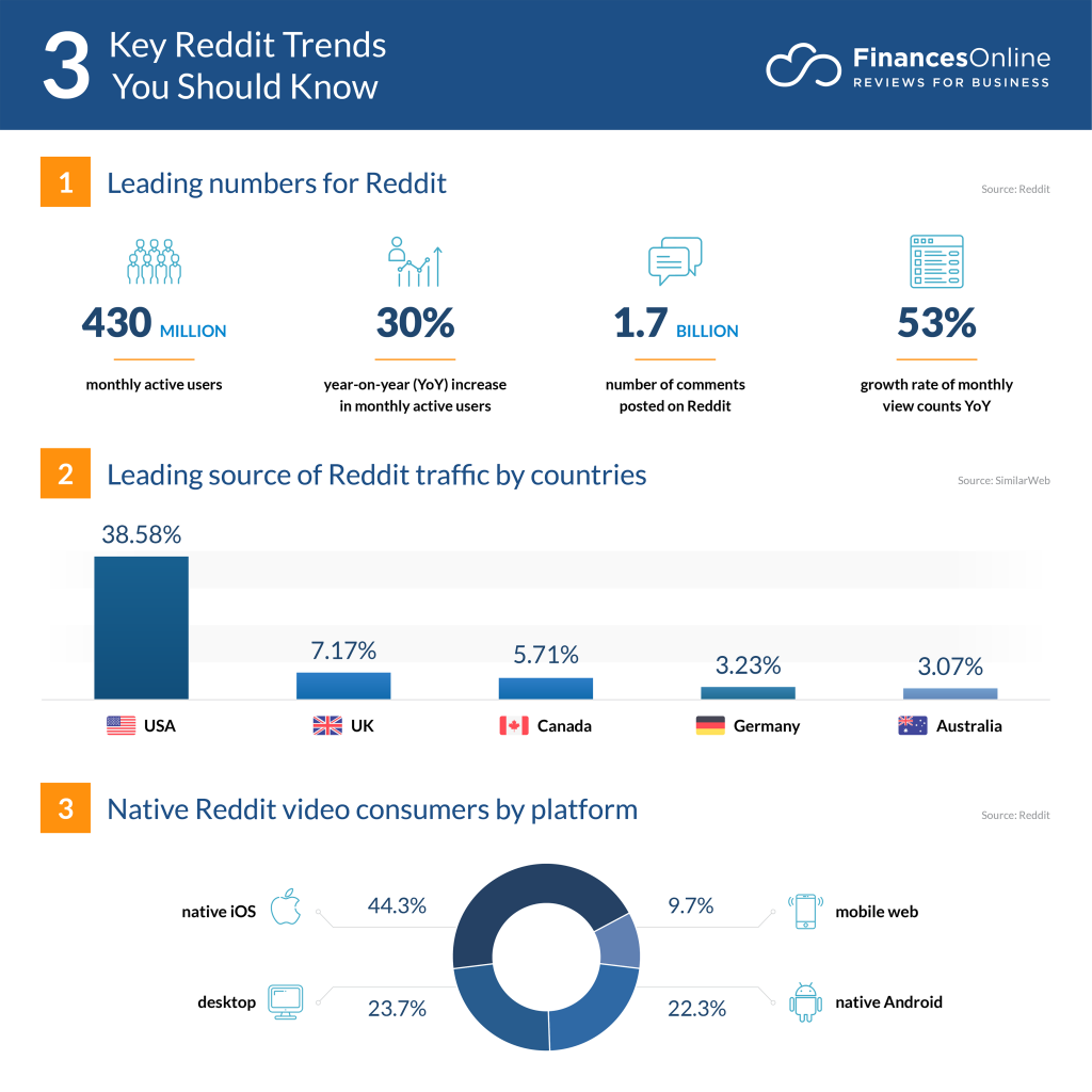 5 Reddit Trends for 2022/2023: Current Predictions You Should Know -  Financesonline.com