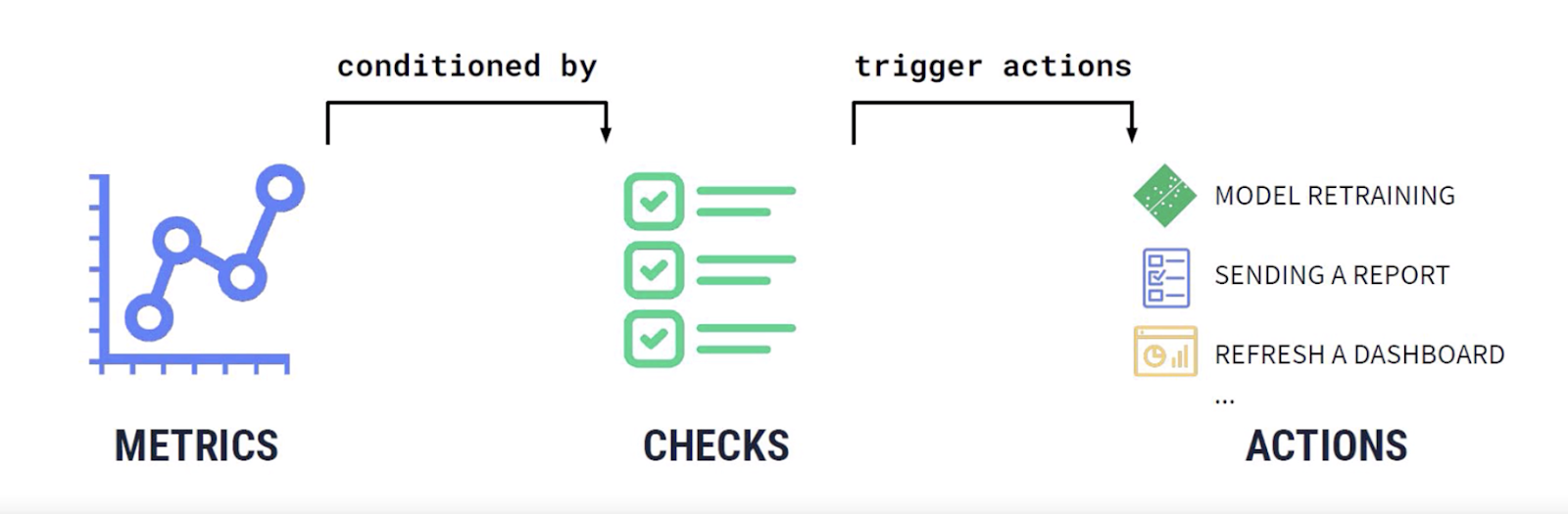 metrics, checks, actions