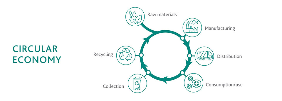 A graphic of the circular economy