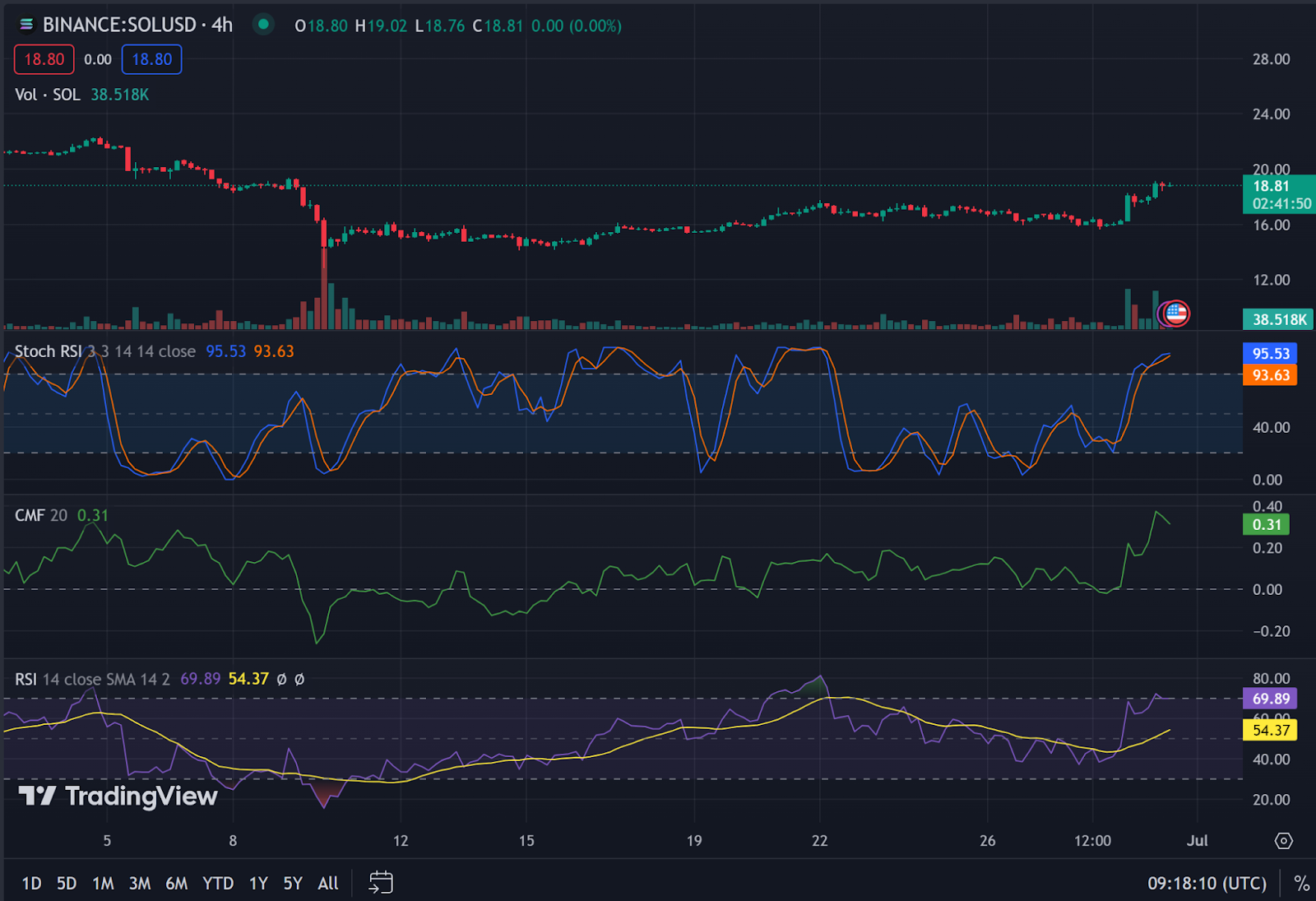 SOL/USD 4-hour price chart (source: TradingView)