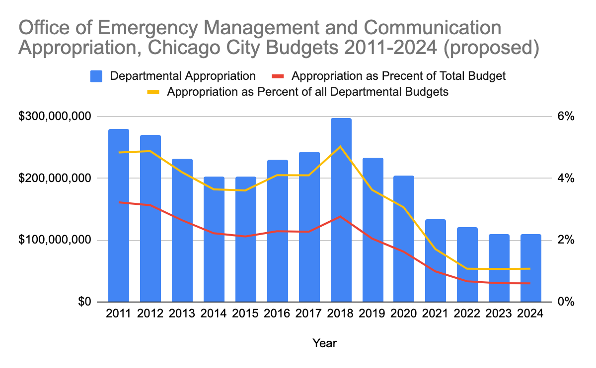 Office of Emergency Management and Communication BGA Policy 2024