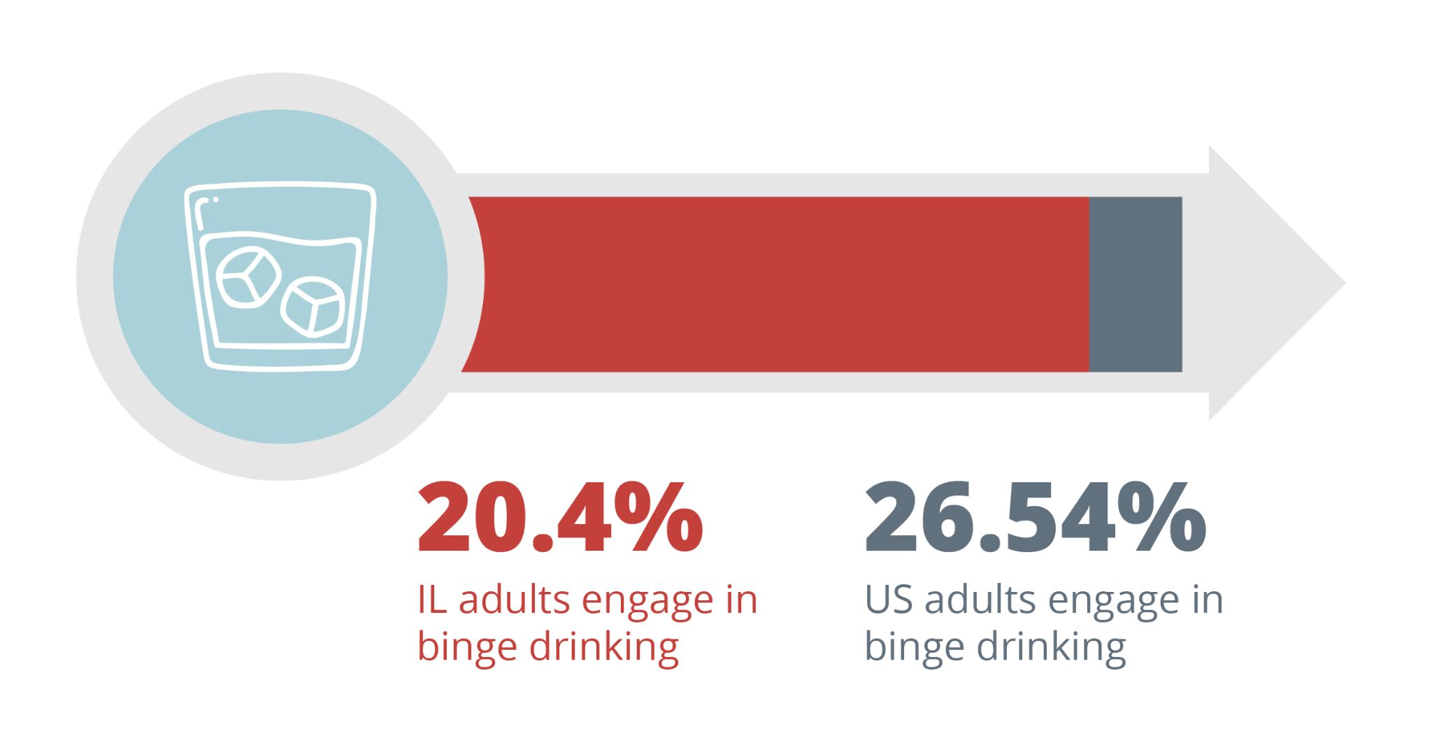 20.4% of illinois adults engage in binge drinking. 26.54% of American adults engage in binge drinking. Drug And Alcohol Detox & Rehab, Addiction Treatment Resources in Decatur Illinois