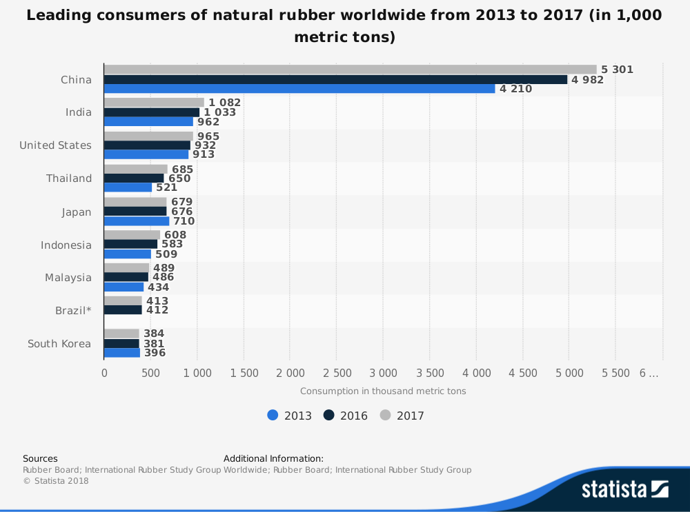 Estadísticas mundiales de la industria del caucho
