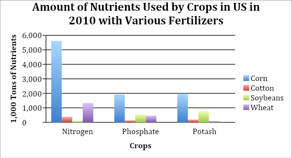 The multiple bar graph lists 4 nutrients by color. Corn is blue, cotton is red, soybeans is green, and wheat is purple. The horizontal axis is represented by nitrogen, phosphate, and potash each have bar graphs from the nutrients represented by their color. The vertical axis represents nutrients by the ton. The most used nutrient is corn. 