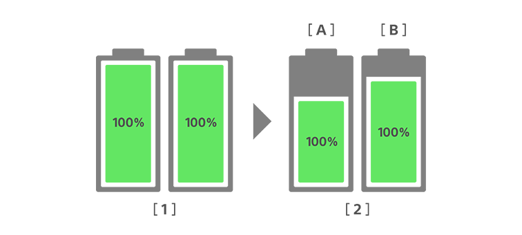 Illustrated graphic comparing battery health of conventional smartphone and new Xperia before and after 3 years of use