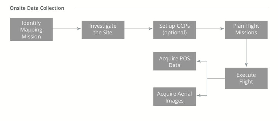 Drone Surveying Workflow for Onsite Data Collection