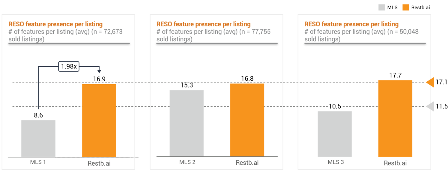 Chart showing the comparison of Restb.ai RESO features versus what was populated on the MLS