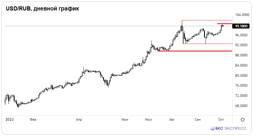 Курс рубля замер: что будет дальше