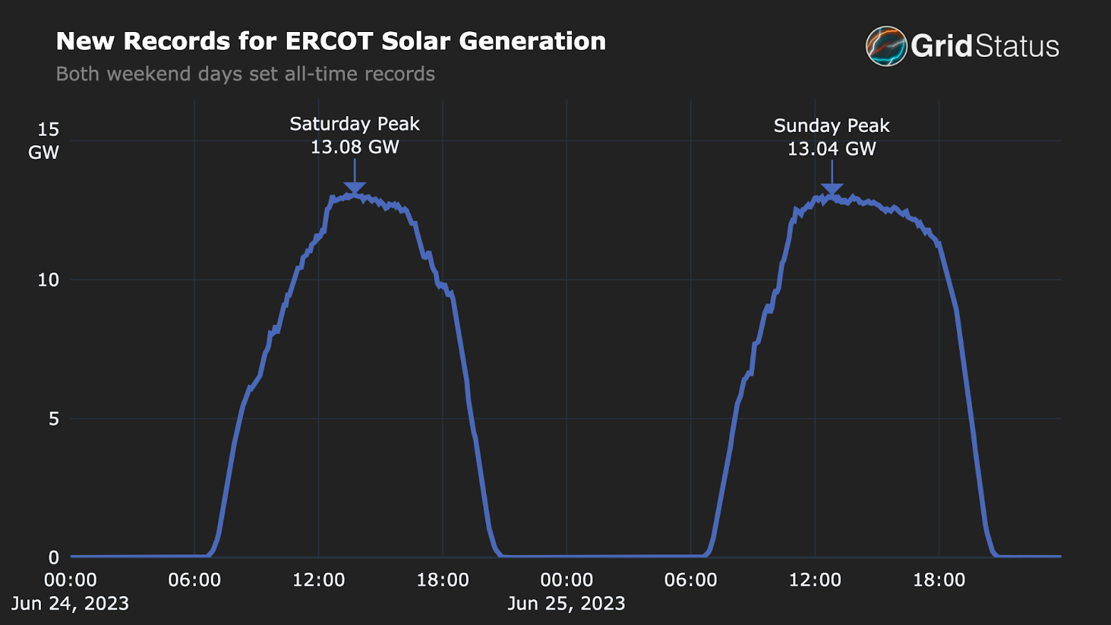 Two Weeks of Firsts in Texas: ECRS and New Records