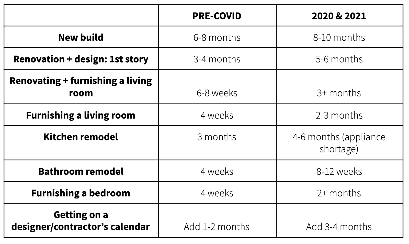 table of renovation timeline pre-covid vs. 2020 and 2021 in lebanon, tn