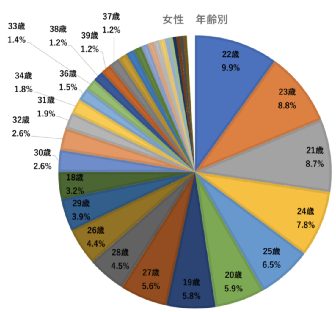 退職代行　女性割合