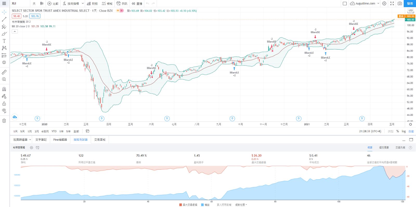 美股XLI，XLI stock，XLI ETF，XLI成分股，XLI持股，XLI股價，XLI配息