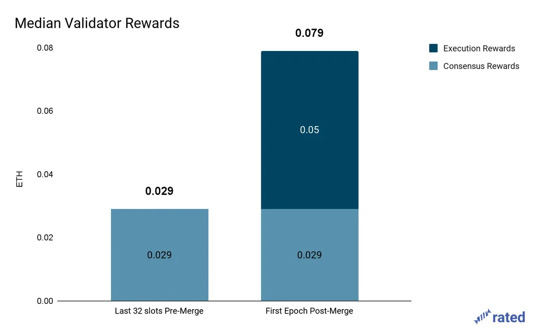 Phần thưởng cho Validator ETH PoS tăng mạnh sau Merge.