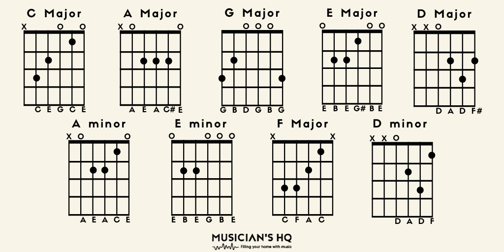 granske Fængsling firkant 9 Basic Guitar Chords Beginners Need to Know! With Photos To Help –  Musicians HQ