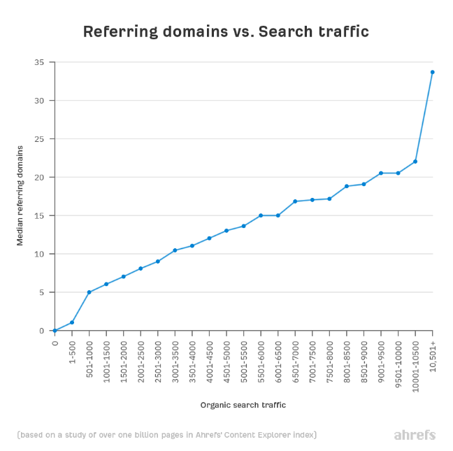 Correlation Between Number of Referring Domains Backlinks