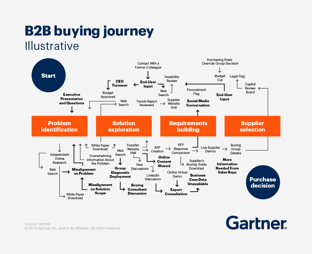 B2B Buying Journey - Gartner