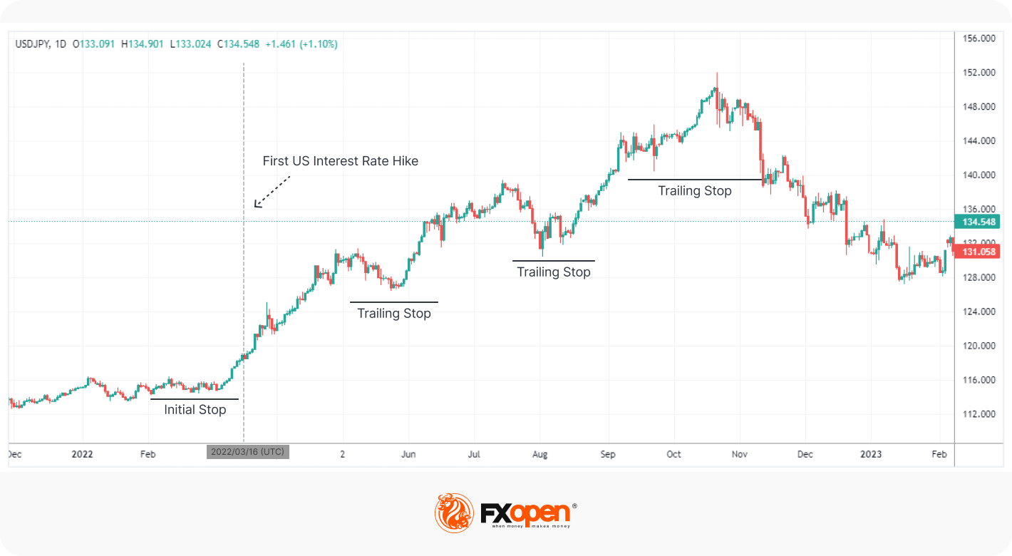 Position Trading Examples