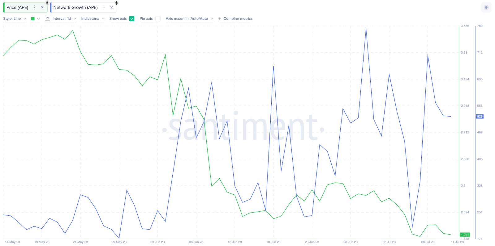 Ape Coin Heads Toward Zero | Network Growth, July 2023 