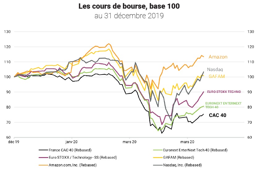 Cours de la bourse en décembre 2019 : « L’impact du confinement sur les startups françaises », Estimeo, avril 2020