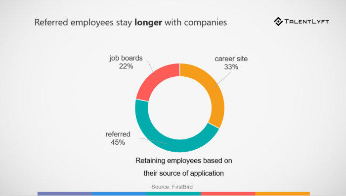 referred employees retention rate