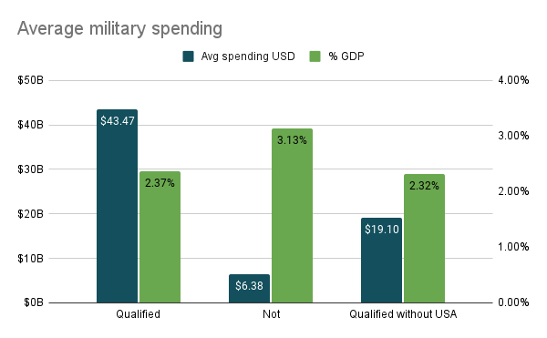 Average military spending without the US chart