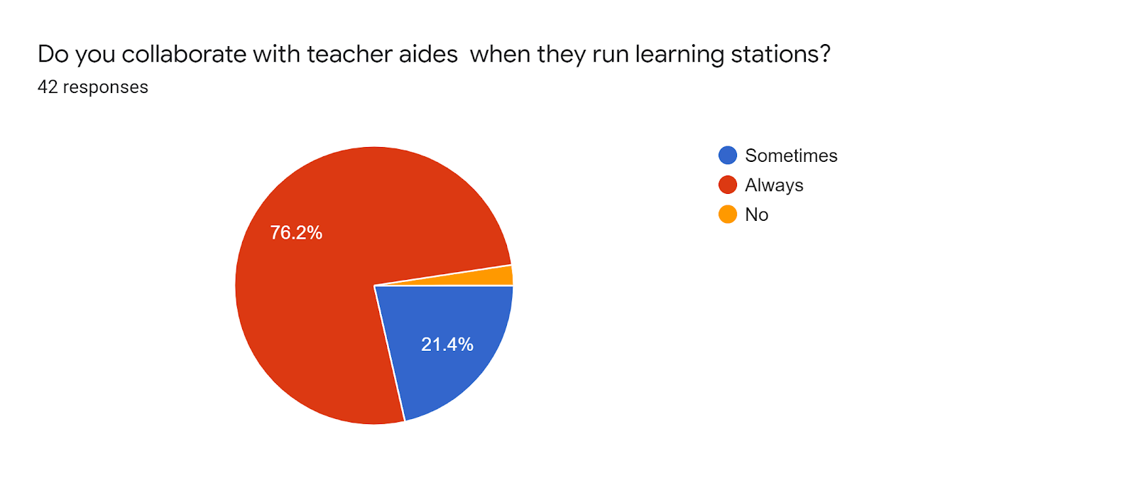 Forms response chart. Question title: Do you collaborate with teacher aides  when they run learning stations?. Number of responses: 42 responses.