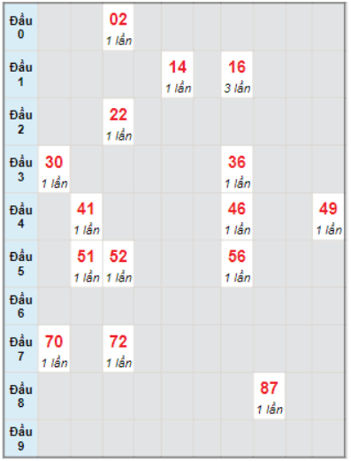 Bảng soi bạch lô XSMB hôm nay 17/12/2022