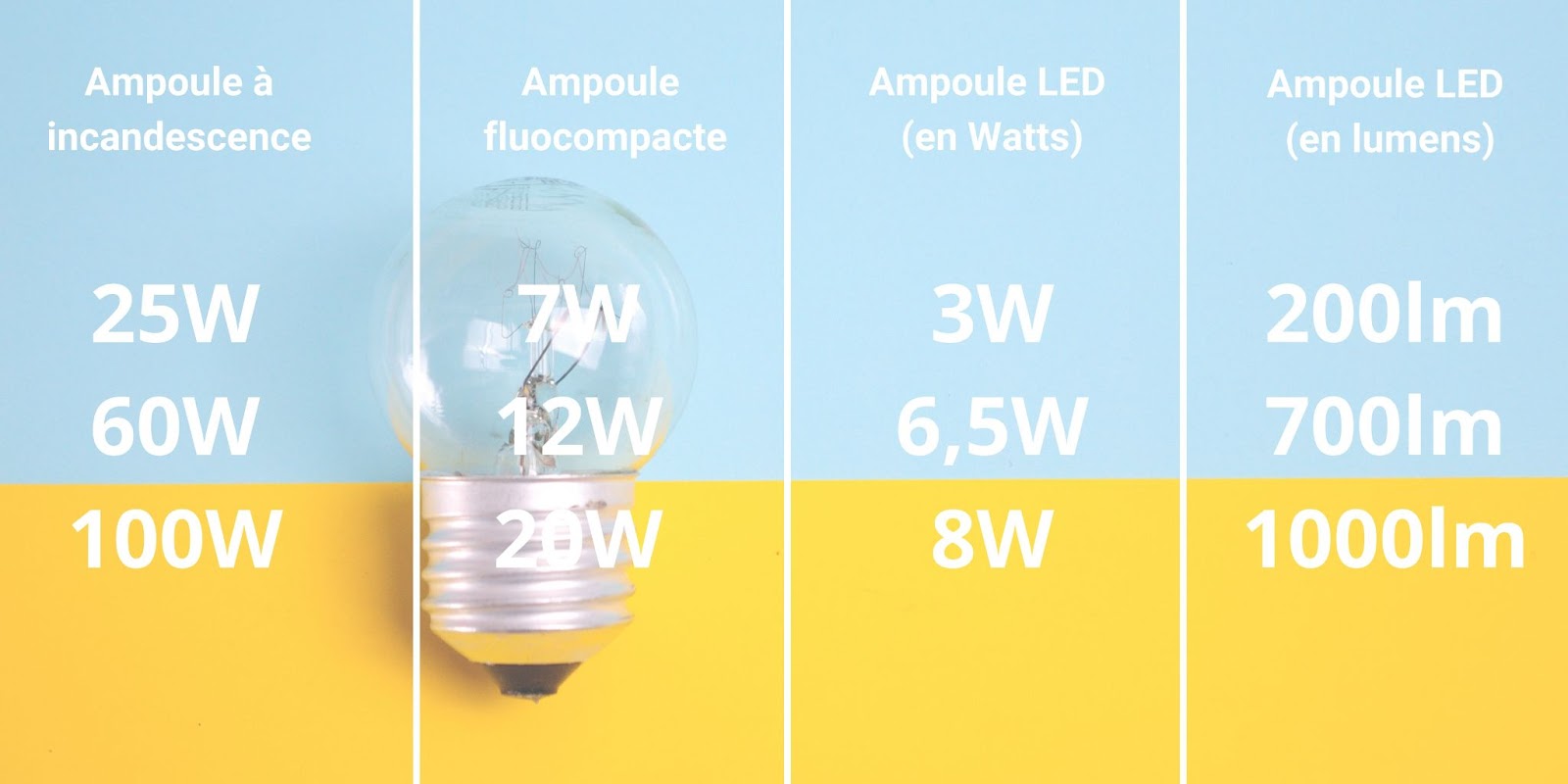 Comment remplacer des ampoules fluocompactes par des LED ?