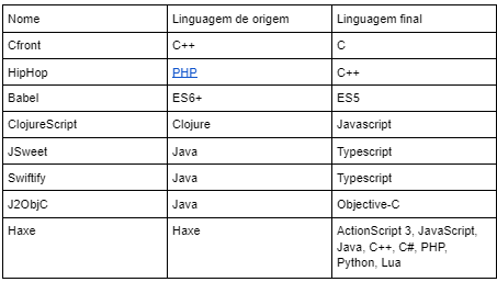 Tabela com as lingaugens de programação de origem e de saída a partir dos compiladores