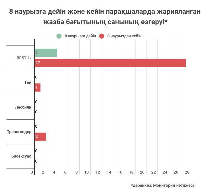 I бөлім. Қазақстандағы хомофобия: сыни дискурс анализ және әлеуметтік себептерін іздеу