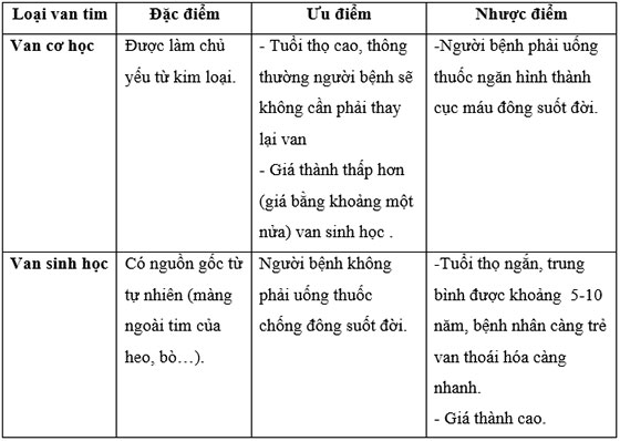 hai loại van chính đó là van tim cơ học và van tim sinh học
