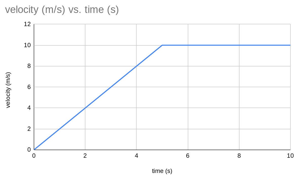A velocity vs time graph for an object that speeds up and then maintains its speed has a diagonal and a horizontal component.