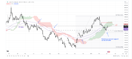  XAU/USD chart 