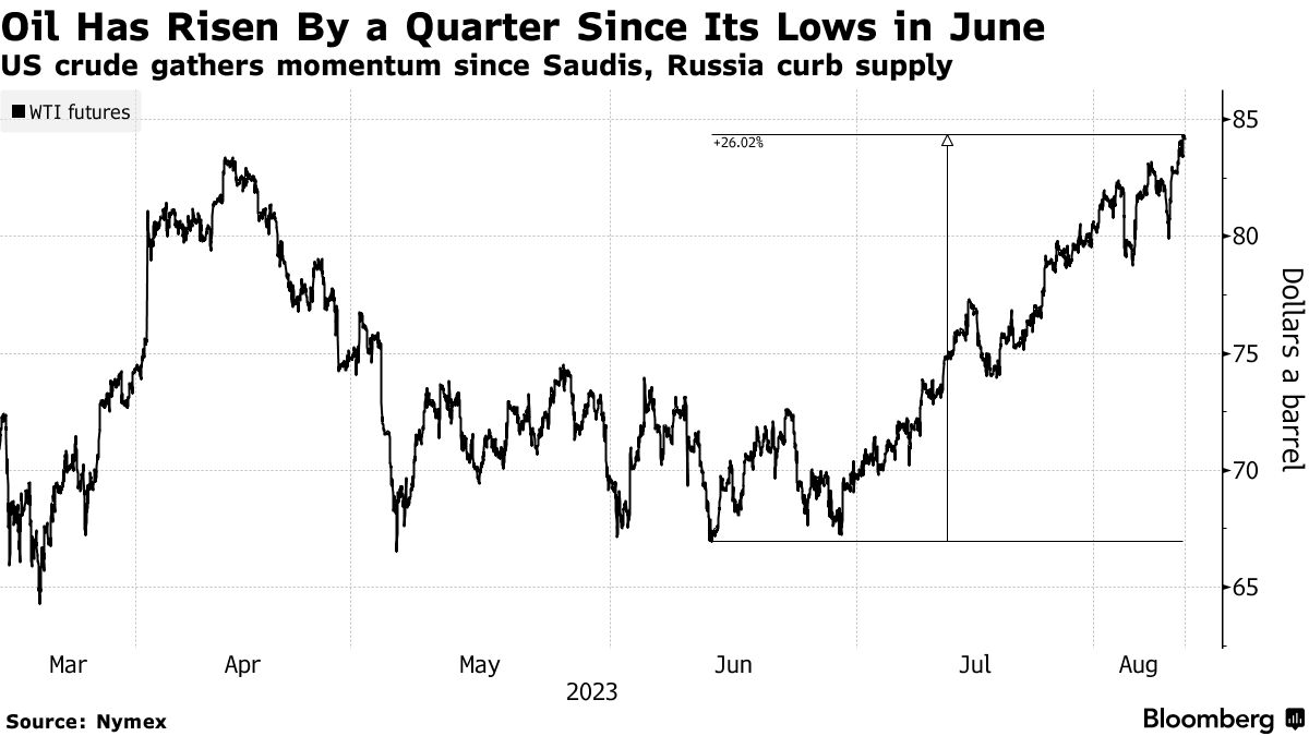 WTI futures (Source: Nymex)