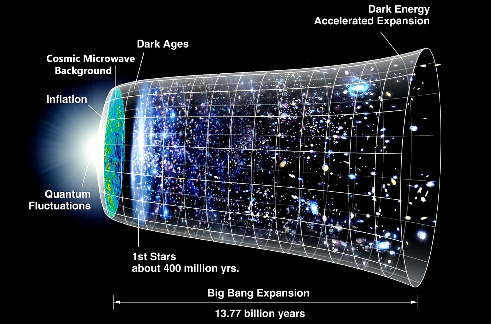 Big bang true facts science in your life