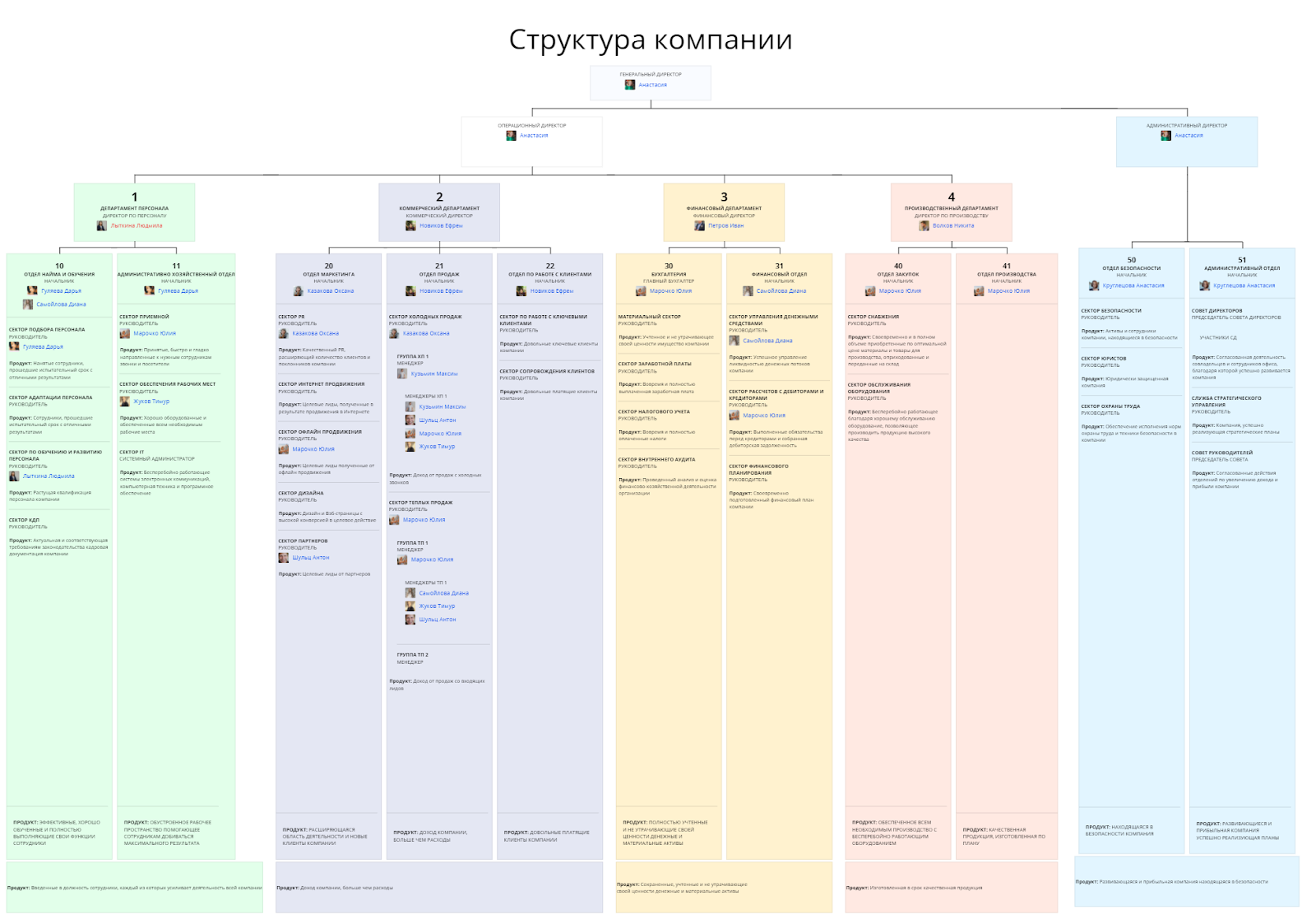 оргструктура компании онлайн