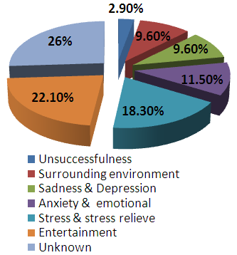 Image result for causes of smoking