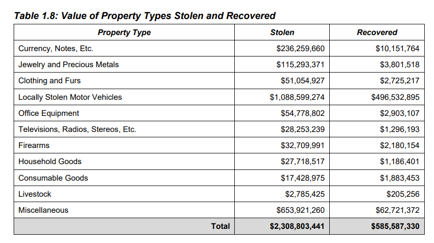 Table showing the value of property types stolen and recovered.