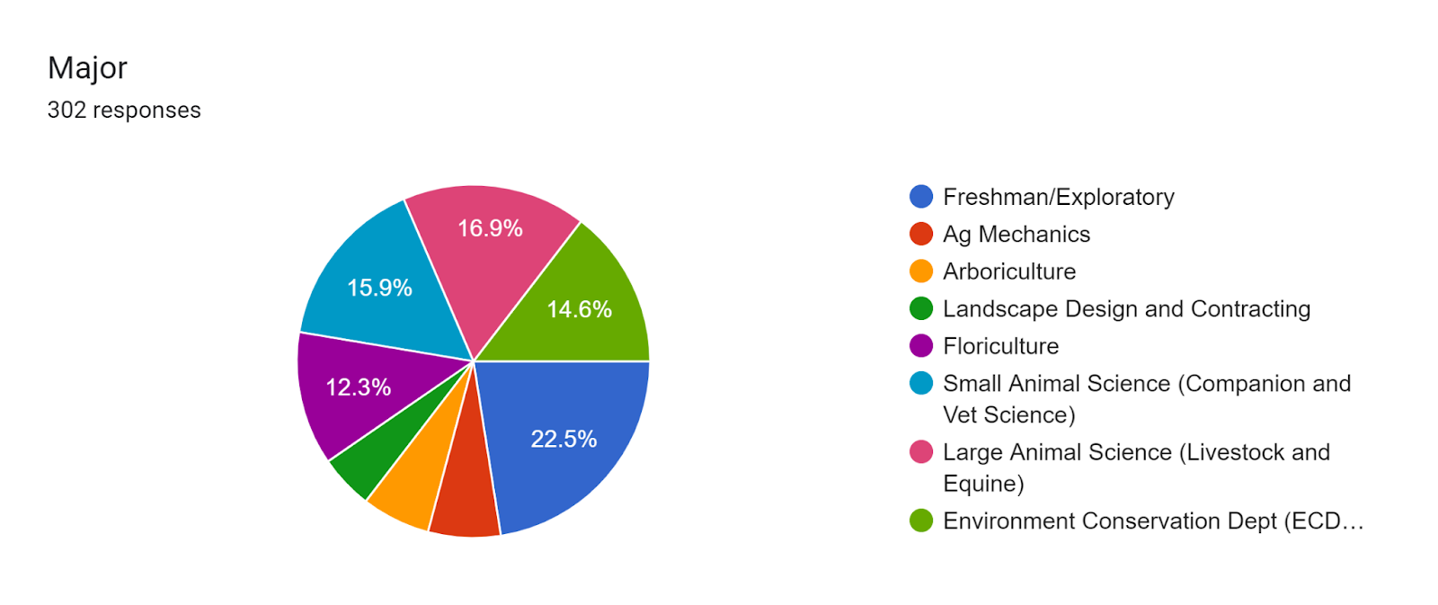 Forms response chart. Question title: Major. Number of responses: 302 responses.