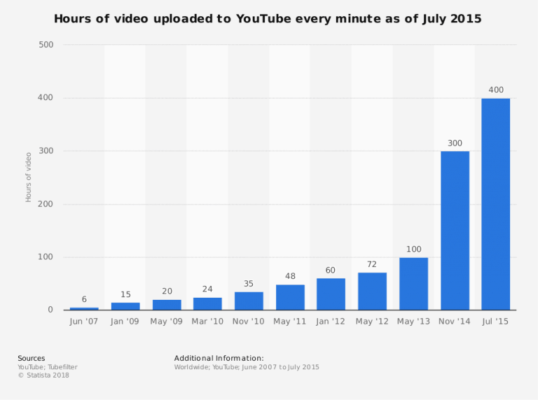 Statistiques YouTube