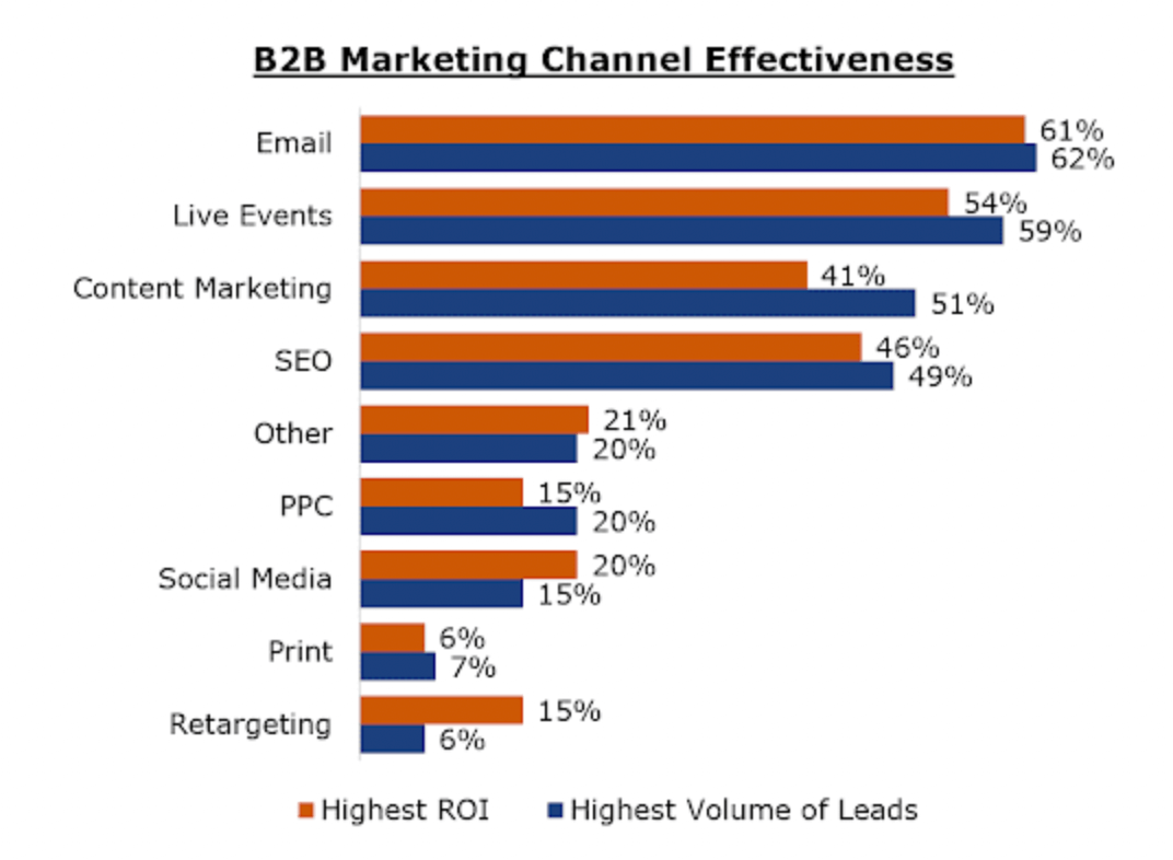 B2B marketing channel effectiveness infographic