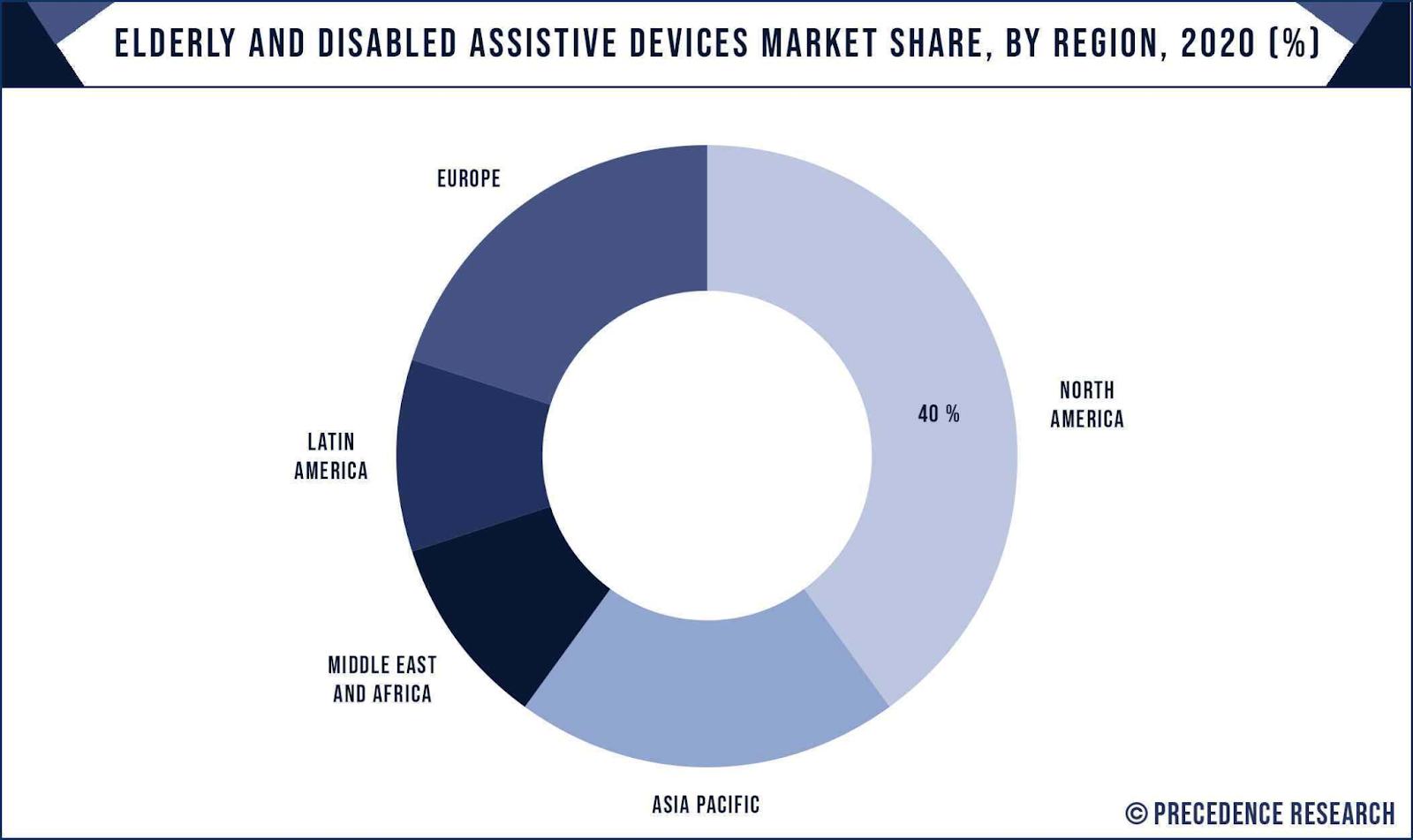 Assistive Technology Market; a $82B Growth Story