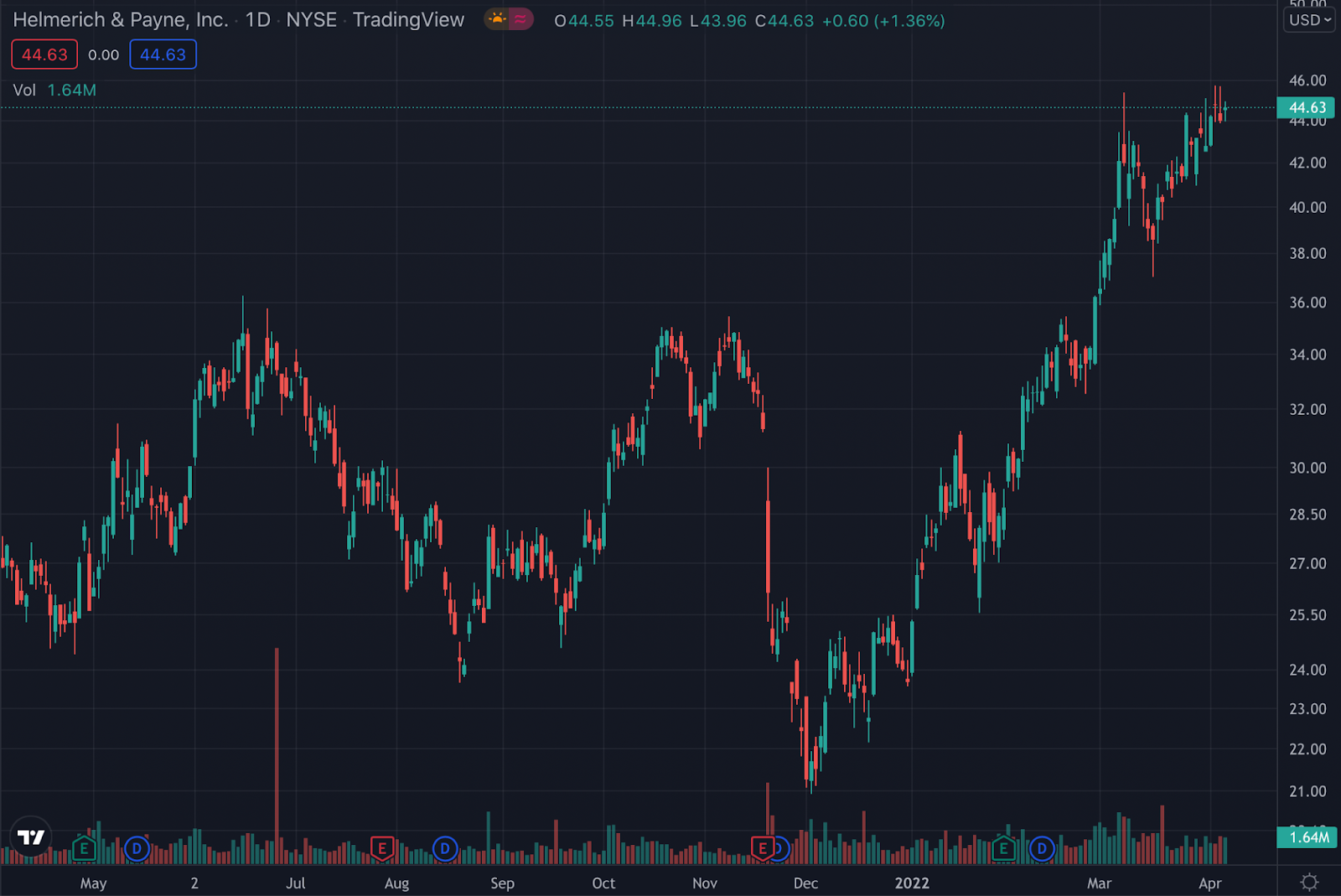 HPQ stock