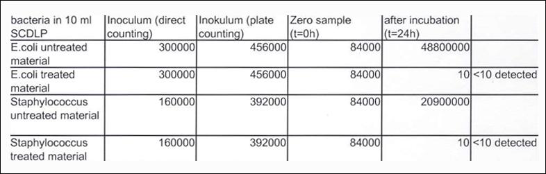 Kết quả test Blue Ag+ có thể diệt được khuẩn E.coli và khuẩn tụ cầu vàng Staphylococcus aureus