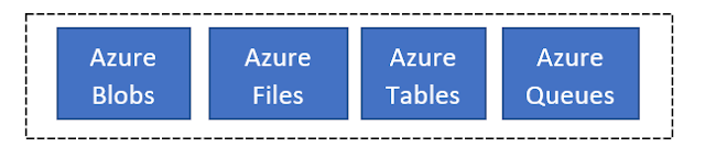 Microsoft Azure: Creating Storage Accounts