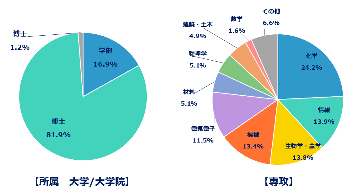 アンケート回答者属性