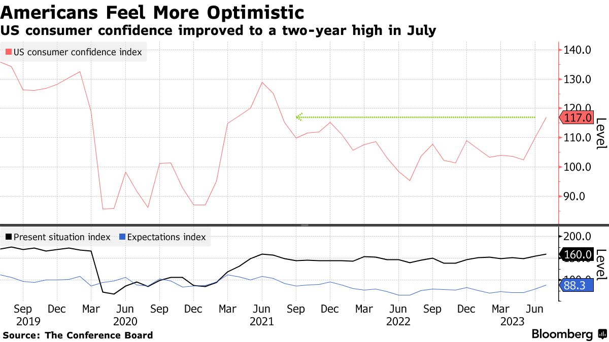 US consumer confidence: (Source: The Conference Board)