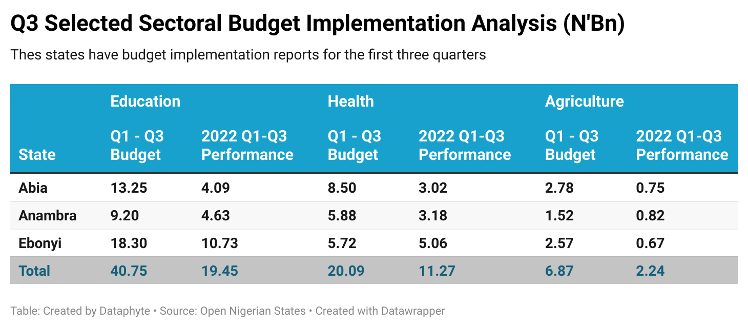 Selected Sectors Budget Performance: Ebonyi Tops Other South-East States in Education and Health