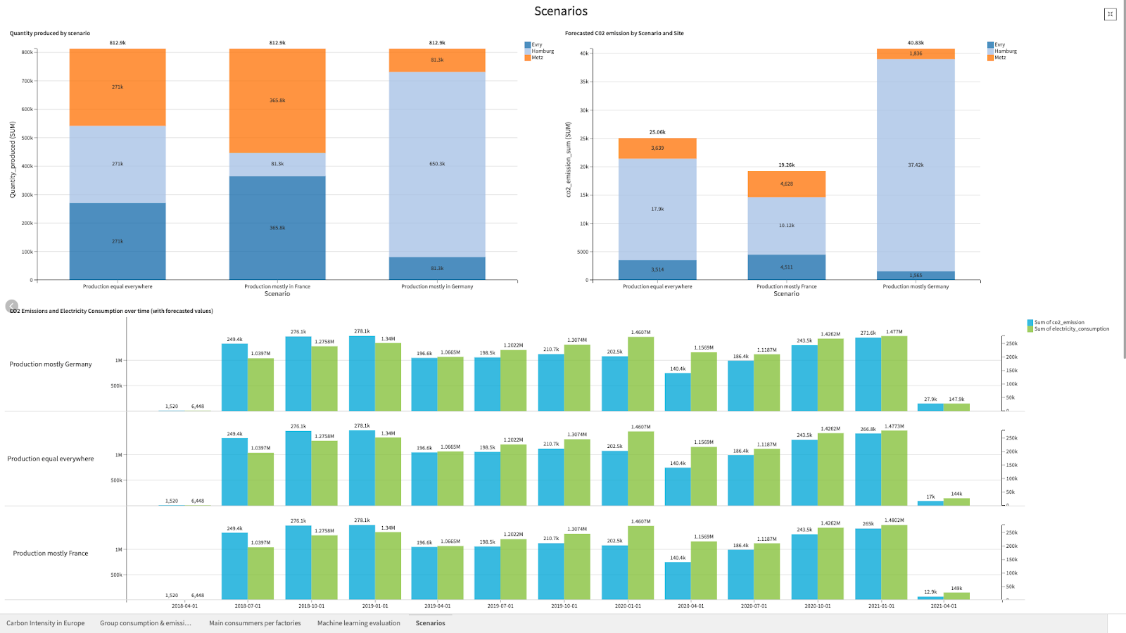 identify optimal production scenarios